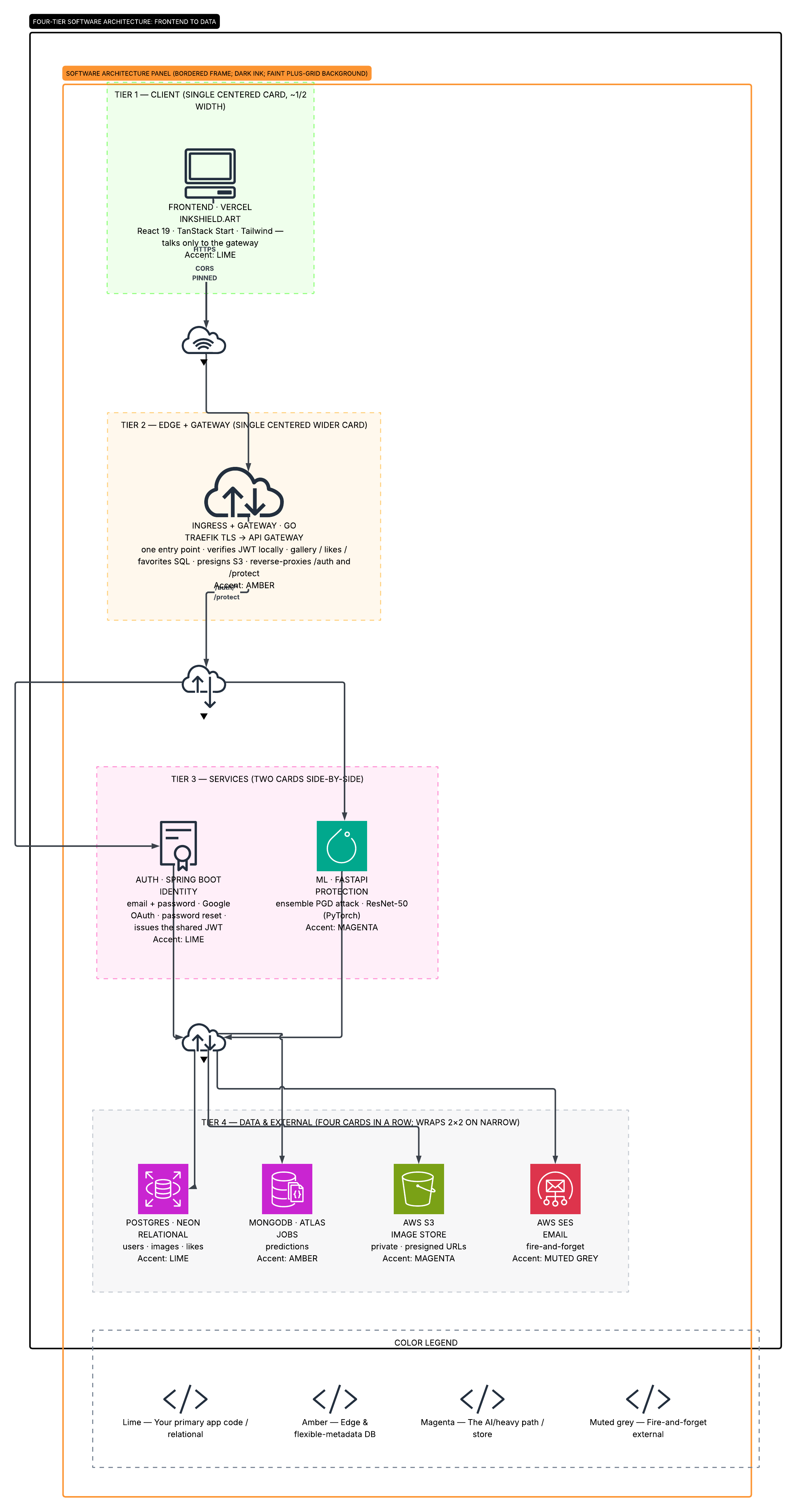InkShield software architecture, frontend to gateway to auth/ML services to the data layer